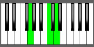 Csus2 Chord - 2nd Inversion - Piano Diagram