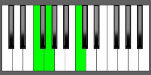 Csus4 Chord - 1st Inversion - Piano Diagram