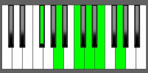 D11 Chord - 1st Inversion - Piano Diagram