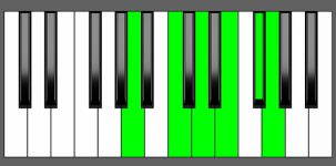 D11 Chord - 2nd Inversion - Piano Diagram