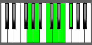 D11 Chord - 5th Inversion - Piano Diagram