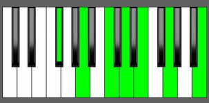 D13 Chord - 1st Inversion - Piano Diagram