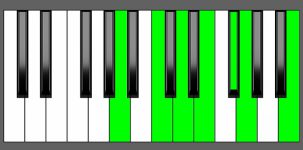 D13 Chord - 2nd Inversion - Piano Diagram