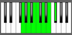 D13 Chord - 5th Inversion - Piano Diagram