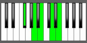 D6/9 Chord - 1st Inversion - Piano Diagram