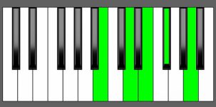 D6/9 Chord - 3rd Inversion - Piano Diagram