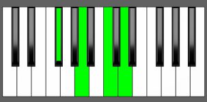 D7 Chord - 1st Inversion - Piano Diagram