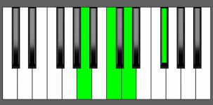 D7 Chord - 2nd Inversion - Piano Diagram