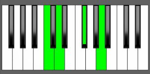 D7 Chord - 3rd Inversion - Piano Diagram
