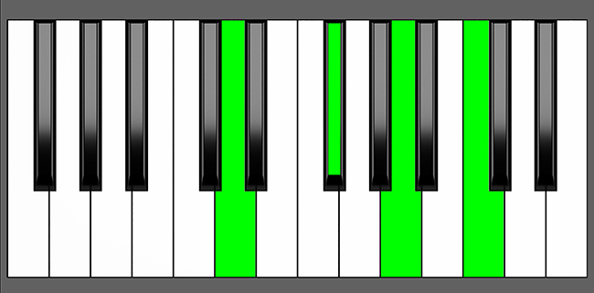 D7 Chord - Root Position - Piano Diagram