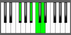 D7#5 Chord - 1st Inversion - Piano Diagram