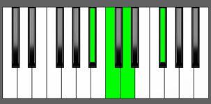 D7#5 Chord - 2nd Inversion - Piano Diagram