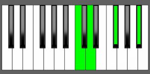 D7#5 Chord - 3rd Inversion - Piano Diagram