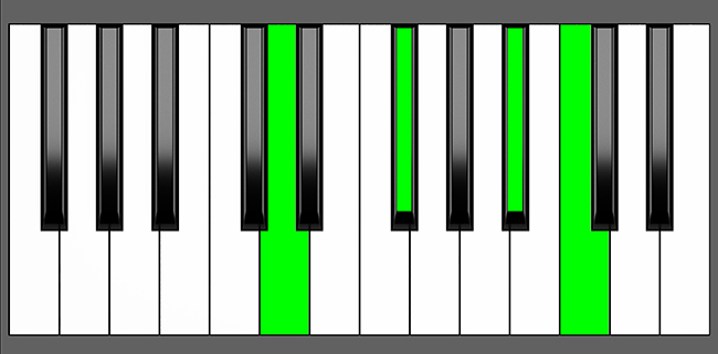 D7#5 Chord - Root Position - Piano Diagram