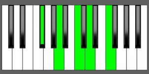 D7#9 Chord - 1st Inversion - Piano Diagram