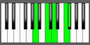 D7#9 Chord - 2nd Inversion - Piano Diagram