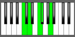 D7#9 Chord - 3rd Inversion - Piano Diagram