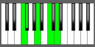 D7#9 Chord - 4th Inversion - Piano Diagram