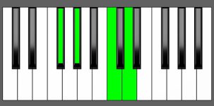 D7b5 Chord - 1st Inversion - Piano Diagram
