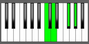 D7b5 Chord - 3rd Inversion - Piano Diagram