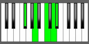 D7b9 Chord - 1st Inversion - Piano Diagram