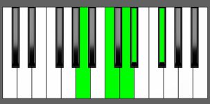 D7b9 Chord - 2nd Inversion - Piano Diagram