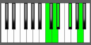 D7b9 Chord - 3rd Inversion - Piano Diagram