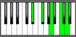 D7b9 Chord - 4th Inversion - Piano Diagram