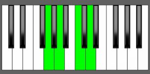 D7sus4 Chord - 1st Inversion - Piano Diagram