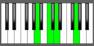 D7sus4 Chord - 2nd Inversion - Piano Diagram