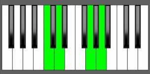 D7sus4 Chord - 3rd Inversion - Piano Diagram