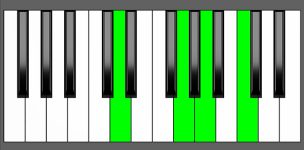 D7sus4 Chord - Root Position - Piano Diagram