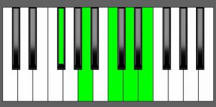 D9 Chord - 1st Inversion - Piano Diagram