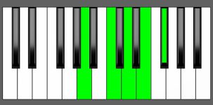 D9 Chord - 2nd Inversion - Piano Diagram
