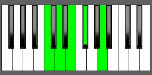 D9 Chord - 3rd Inversion - Piano Diagram