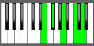 D9 Chord - 4th Inversion - Piano Diagram