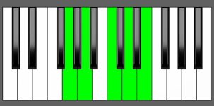D9sus4 Chord - 1st Inversion - Piano Diagram