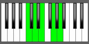 D9sus4 Chord - 3rd Inversion - Piano Diagram