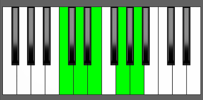 D9sus4 Piano Chord - Charts, Harmony and Music Theory