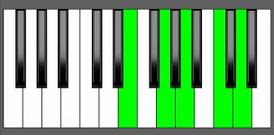 D9sus4 Chord - 4th Inversion - Piano Diagram