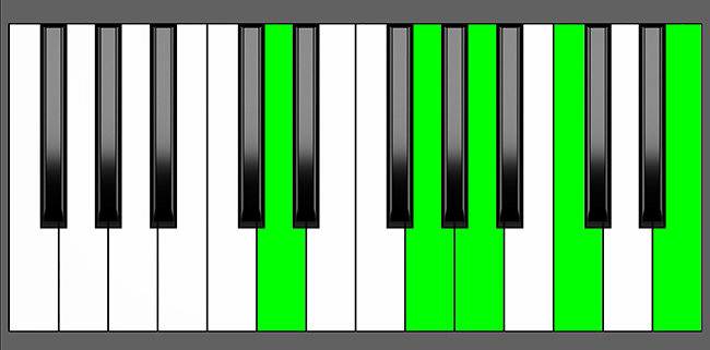 D 9sus4 Chord - Root Position - Piano Diagram
