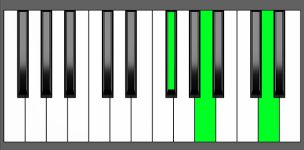 D Maj Chord - 1st Inversion - Piano Diagram