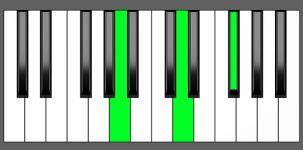 D Maj Chord - 2nd Inversion - Piano Diagram