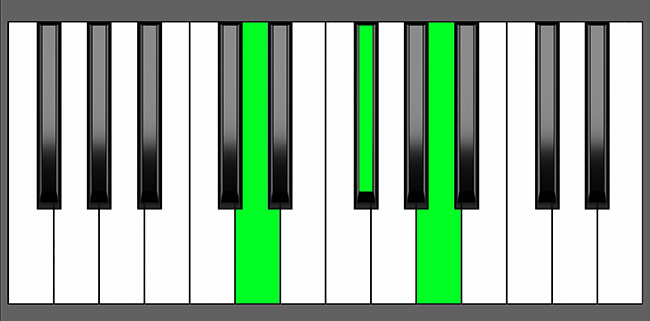D Maj Chord - Root Position - Piano Diagram