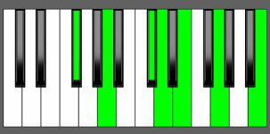 D Maj13 Chord - 1st Inversion - Piano Diagram