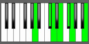 D Maj13 Chord - 2nd Inversion - Piano Diagram