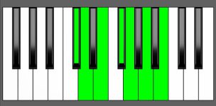 D Maj13 Chord - 3rd Inversion - Piano Diagram