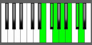 D Maj13 Chord - 4th Inversion - Piano Diagram