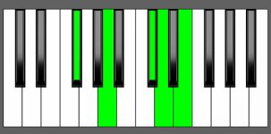 D Maj7-9 Chord - 1st Inversion - Piano Diagram
