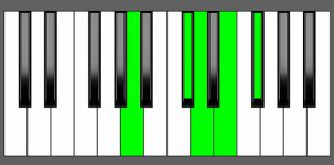 D Maj7-9 Chord - 2nd Inversion - Piano Diagram